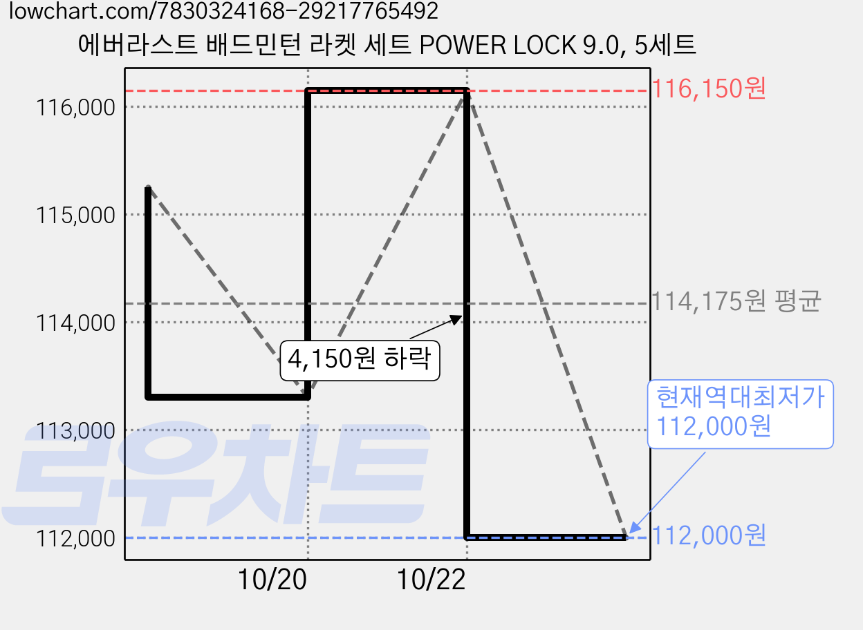 에버라스트 배드민턴 라켓 세트 POWER LOCK 9.0, 5세트 가격 변동 차트, 현재가 112,000원, 역대최저가