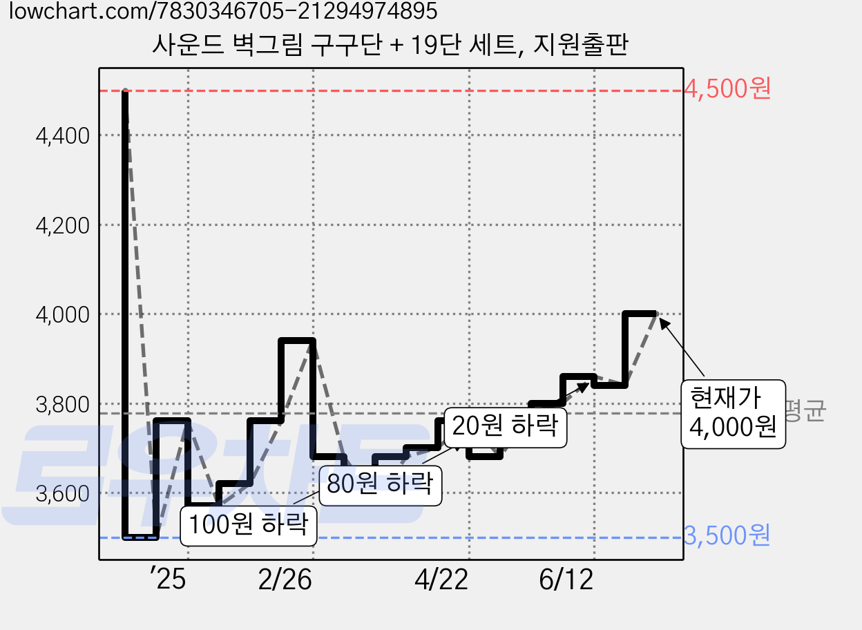 사운드 벽그림 구구단 + 19단 세트, 지원출판 가격 변동 차트, 현재가 4,000원, 관측 최저가 3,500원