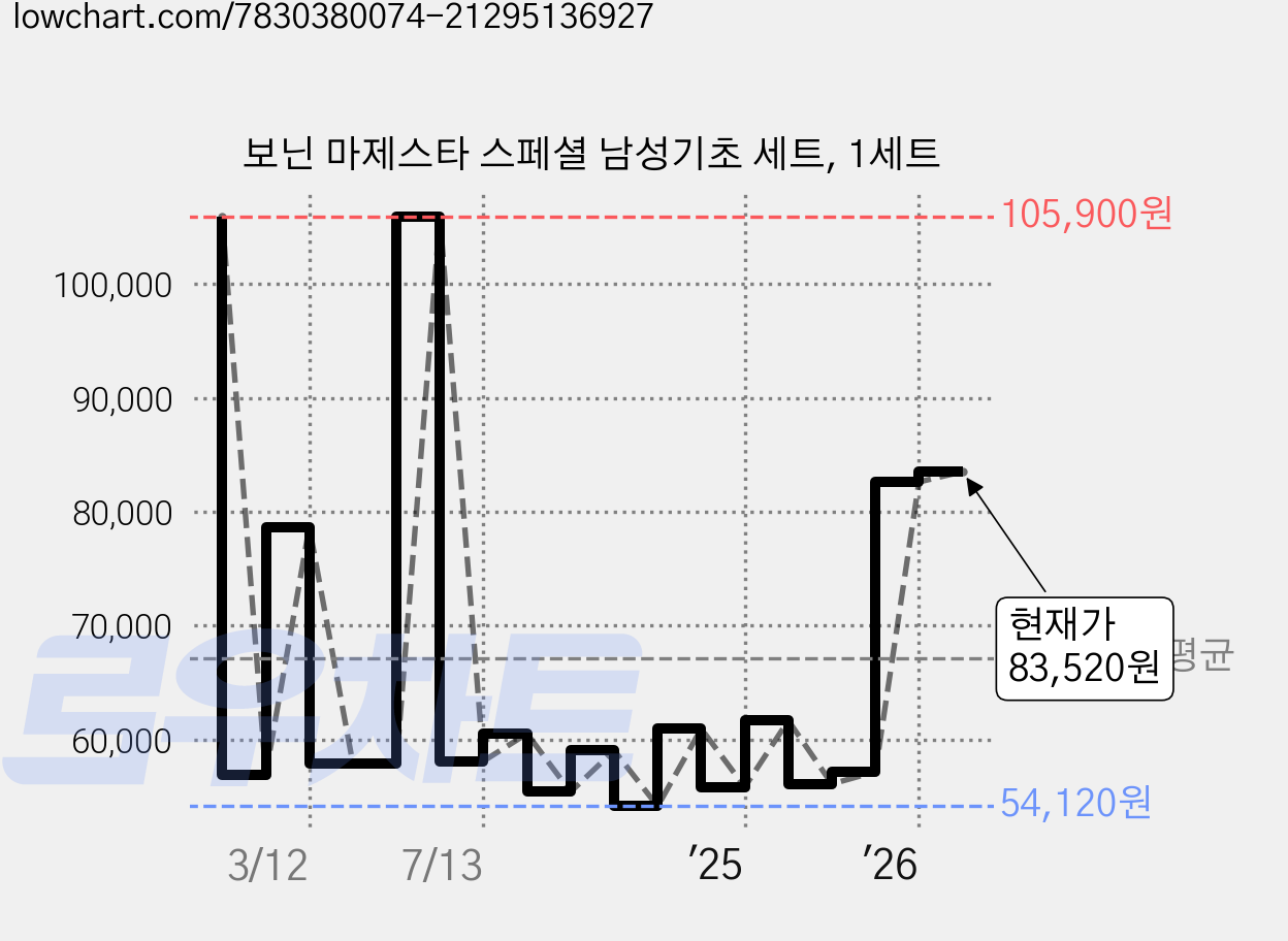 보닌 마제스타 스페셜 남성기초 세트, 1세트 가격 변동 차트, 현재가 83,520원, 관측 최저가 43,930원
