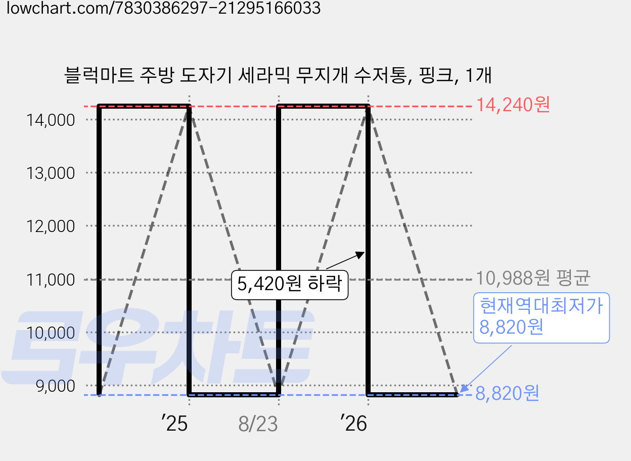 블럭마트 주방 도자기 세라믹 무지개 수저통, 핑크, 1개 가격 변동 차트, 현재가 8,820원, 역대최저가