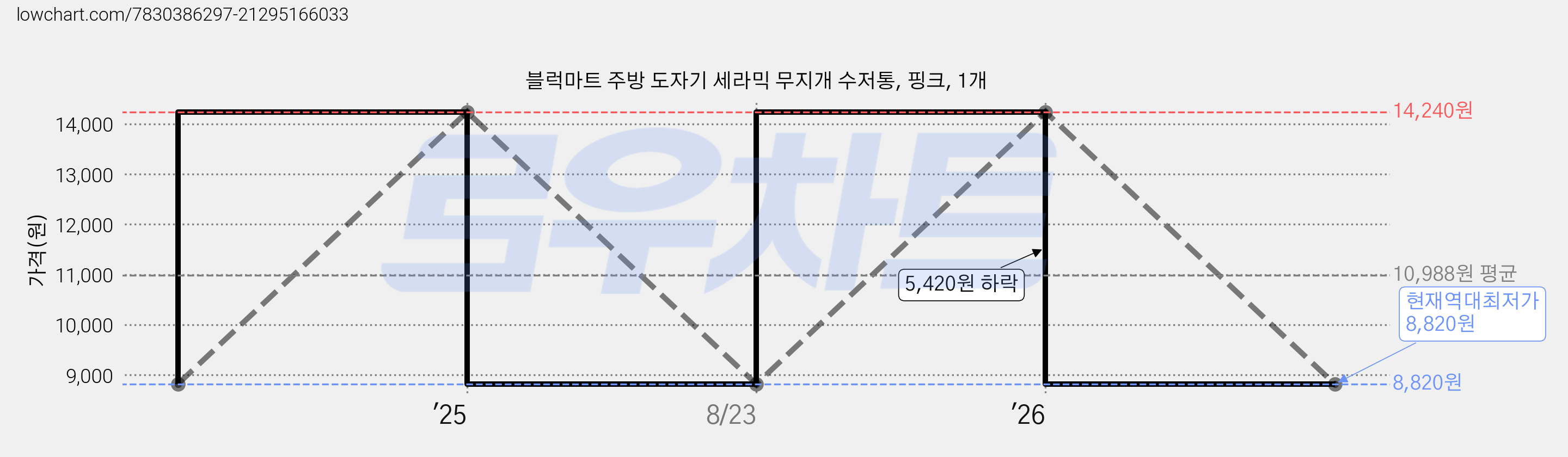 블럭마트 주방 도자기 세라믹 무지개 수저통, 핑크, 1개 가격 변동 차트, 현재가 8,820원, 역대최저가
