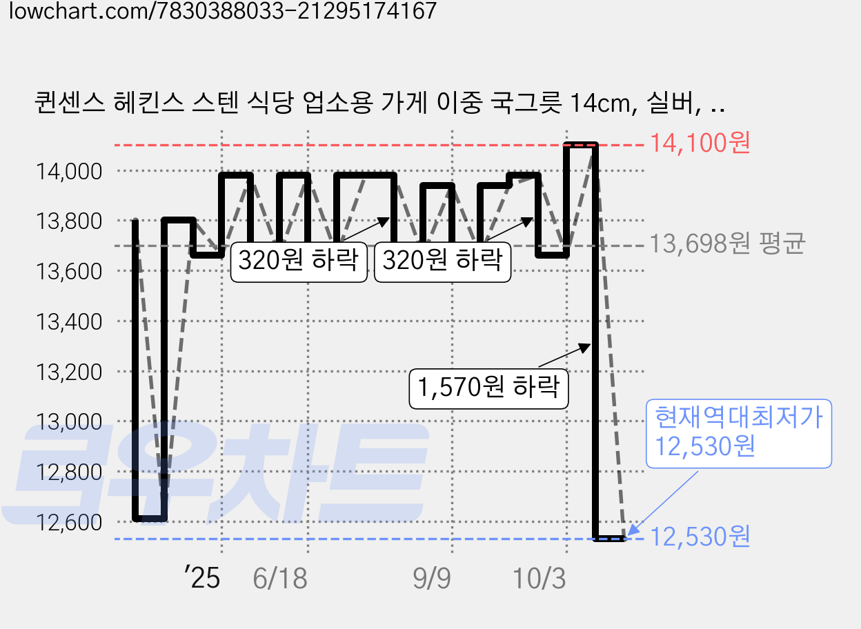 퀸센스 헤킨스 스텐 식당 업소용 가게 이중 국그릇 14cm, 실버, 5개 가격 변동 차트, 현재가 12,530원, 역대최저가