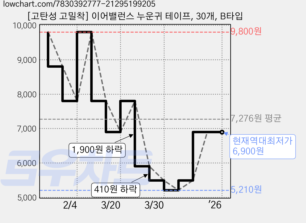 [고탄성 고밀착] 이어밸런스 누운귀 테이프, 30개, B타입 가격 변동 차트, 현재가 6,900원, 역대최저가