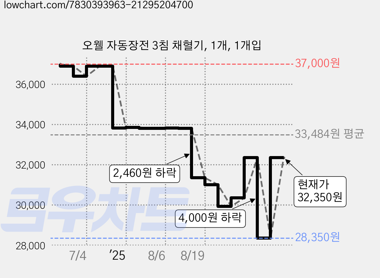 오웰 자동장전 3침 채혈기, 1개, 1개입 가격 변동 차트, 현재가 32,350원, 관측 최저가 28,350원