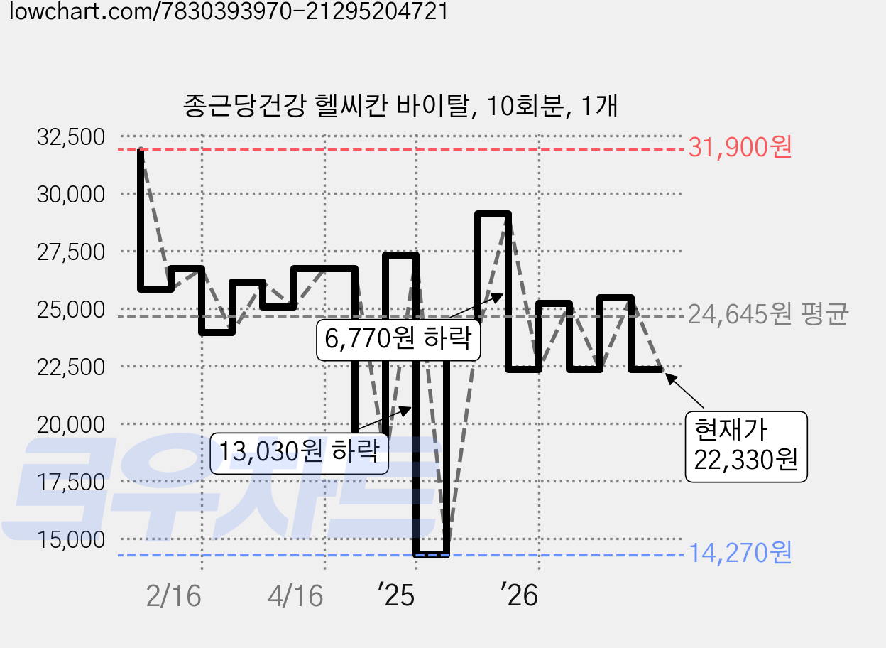 종근당건강 헬씨칸 바이탈, 10회분, 1개 가격 변동 차트, 현재가 22,330원, 관측 최저가 14,270원