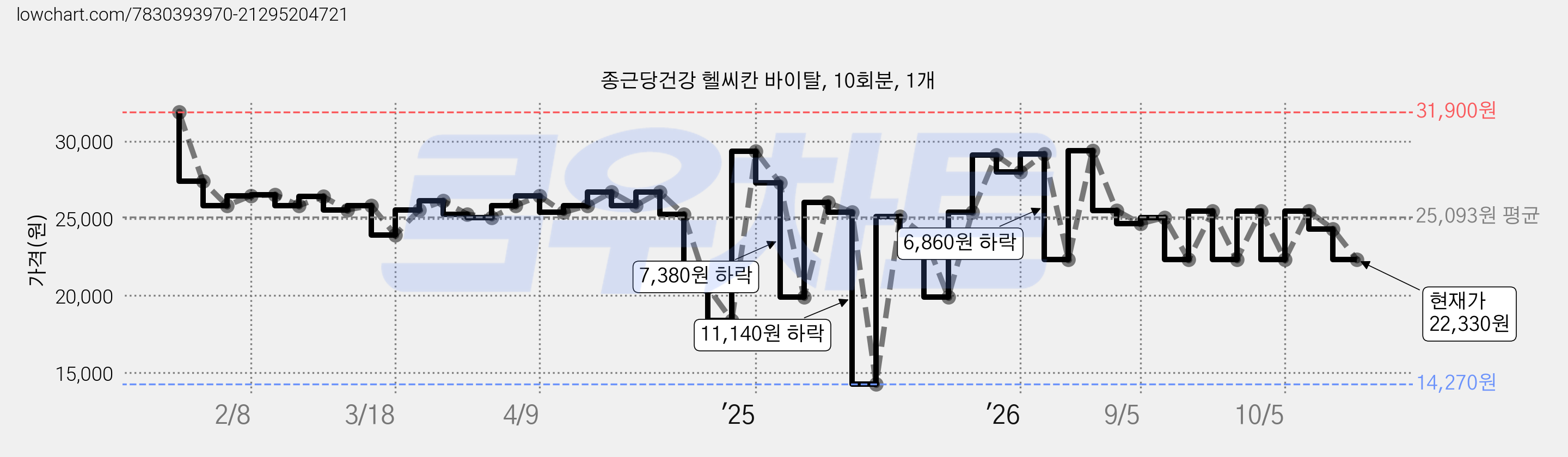 종근당건강 헬씨칸 바이탈, 10회분, 1개 가격 변동 차트, 현재가 22,330원, 관측 최저가 14,270원