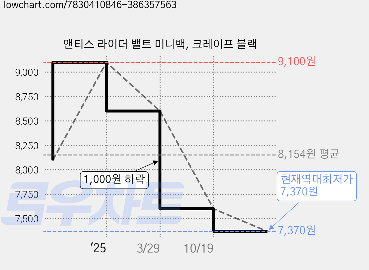 앤티스 라이더 밸트 미니백, 크레이프 블랙 가격 변동 차트, 현재가 7,370원, 역대최저가