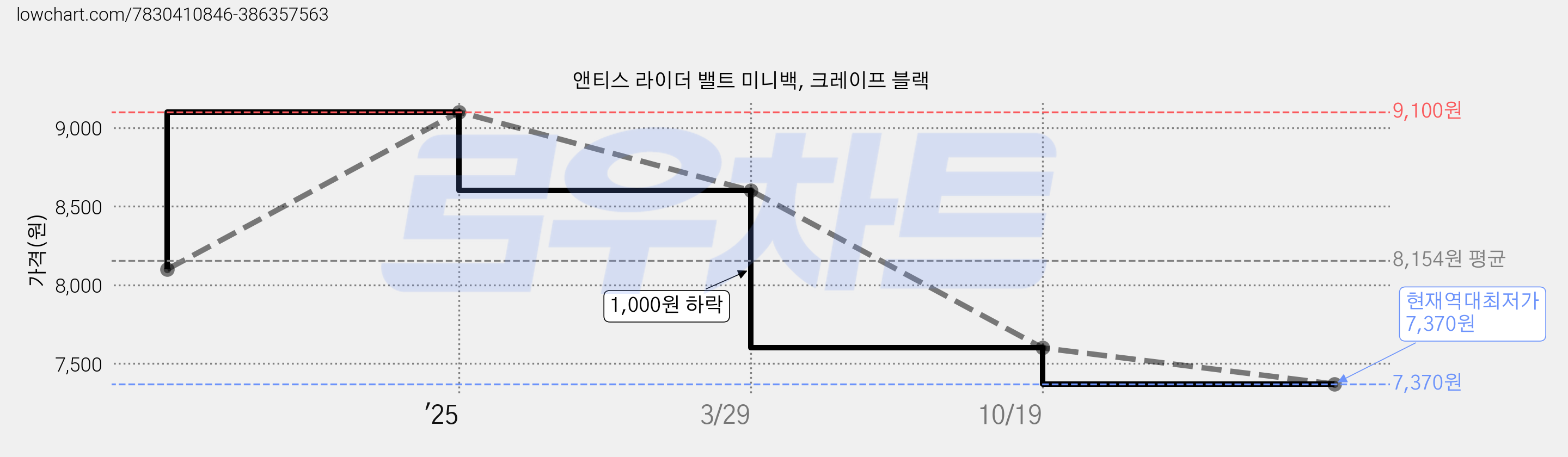 앤티스 라이더 밸트 미니백, 크레이프 블랙 가격 변동 차트, 현재가 7,370원, 역대최저가