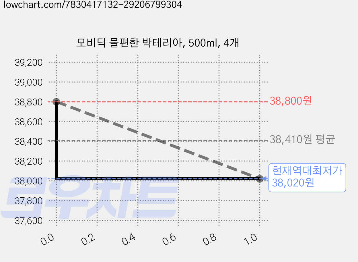 모비딕 물편한 박테리아, 500ml, 4개 가격 변동 차트, 현재가 38,020원, 역대최저가