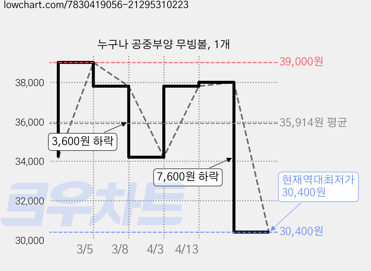 누구나 공중부양 무빙볼, 1개 가격 변동 차트, 현재가 30,400원, 역대최저가