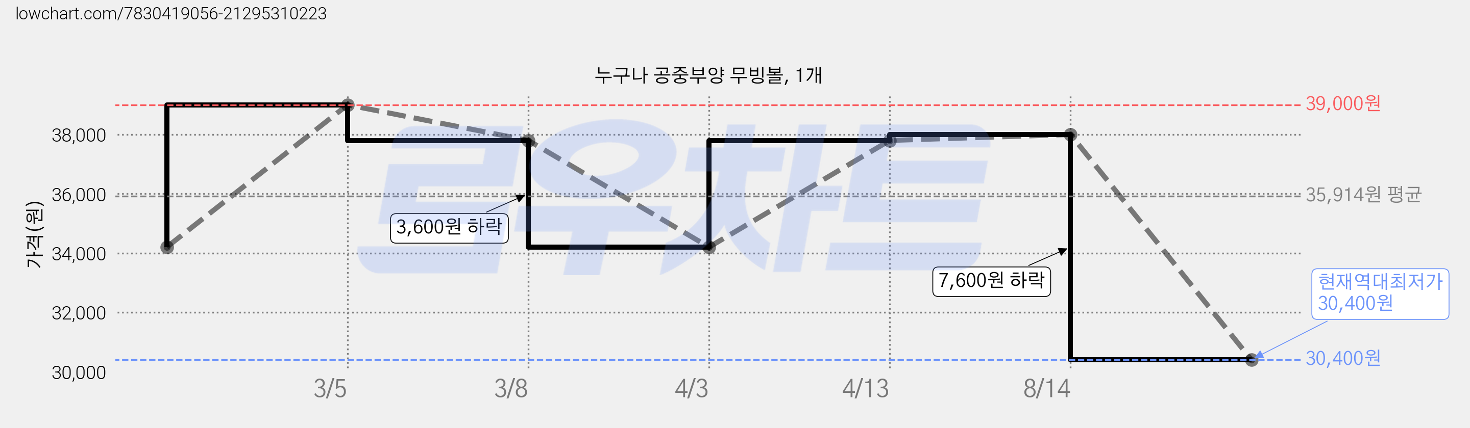 누구나 공중부양 무빙볼, 1개 가격 변동 차트, 현재가 30,400원, 역대최저가