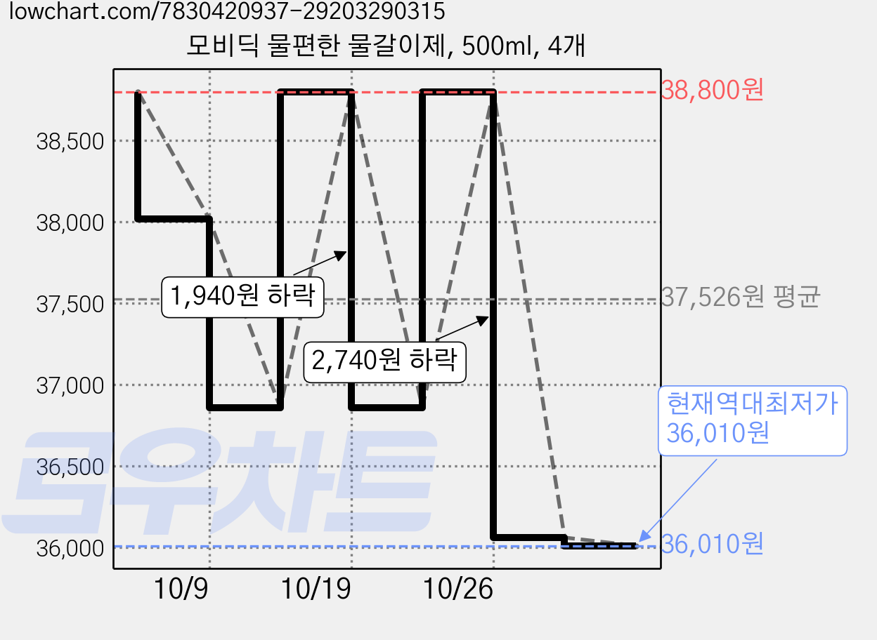 모비딕 물편한 물갈이제, 500ml, 4개 가격 변동 차트, 현재가 36,010원, 역대최저가