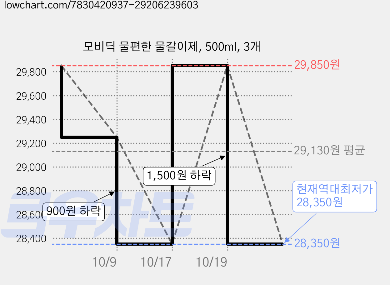 모비딕 물편한 물갈이제, 500ml, 3개 가격 변동 차트, 현재가 28,350원, 역대최저가