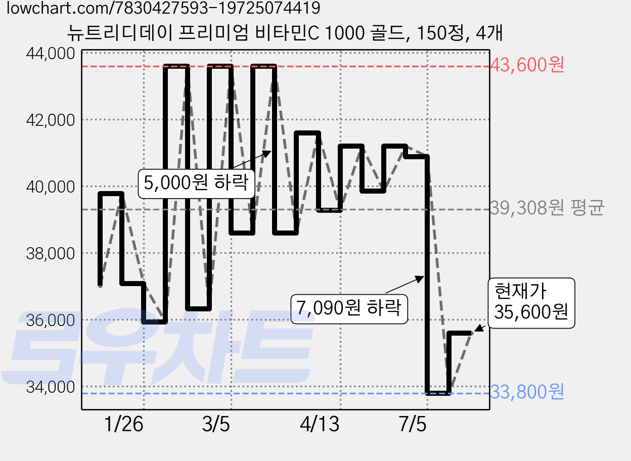 뉴트리디데이 프리미엄 비타민C 1000 골드, 150정, 4개 가격 변동 차트, 현재가 35,600원, 관측 최저가 33,800원