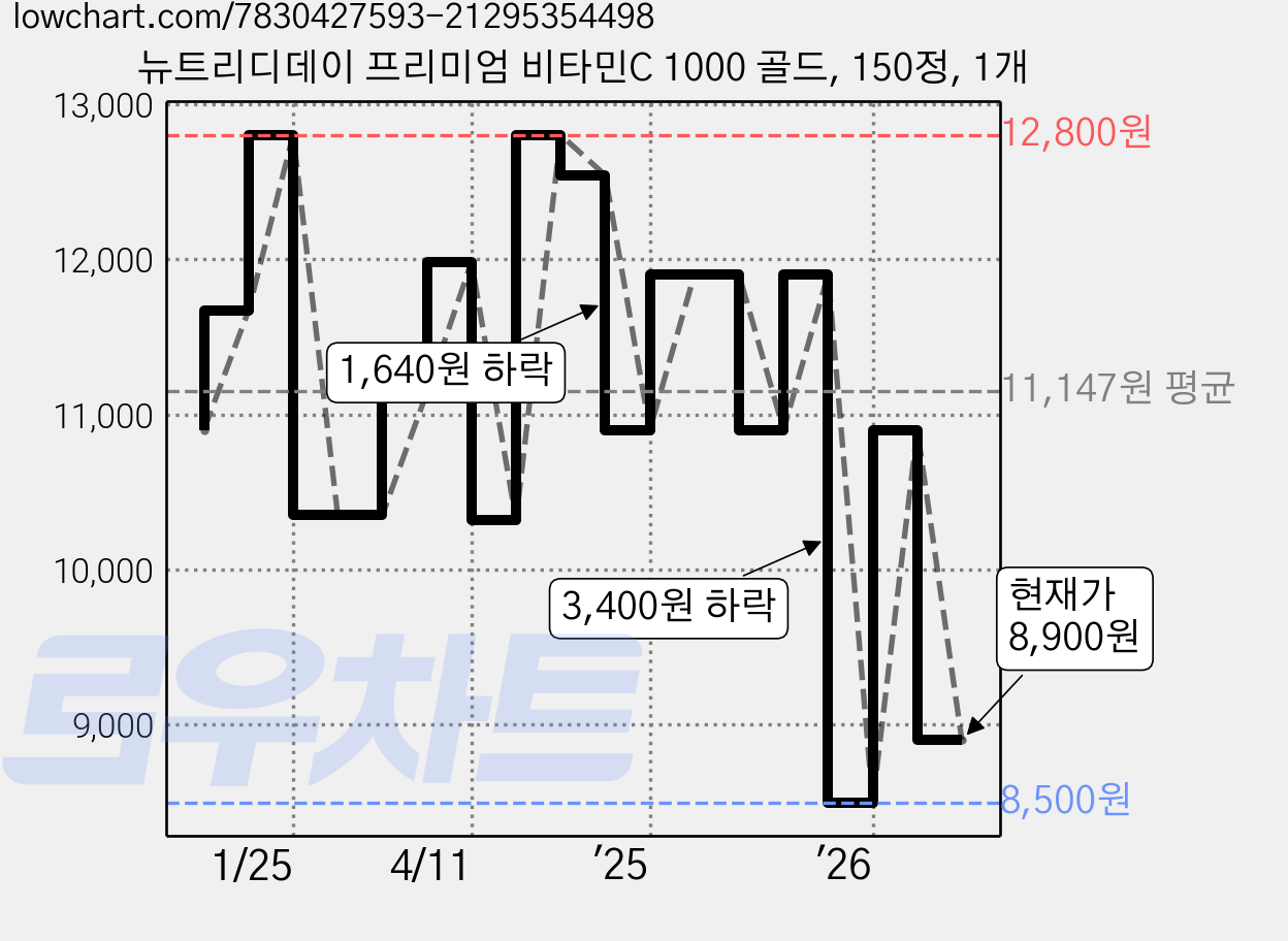 뉴트리디데이 프리미엄 비타민C 1000 골드, 150정, 1개 가격 변동 차트, 현재가 8,900원, 관측 최저가 8,500원