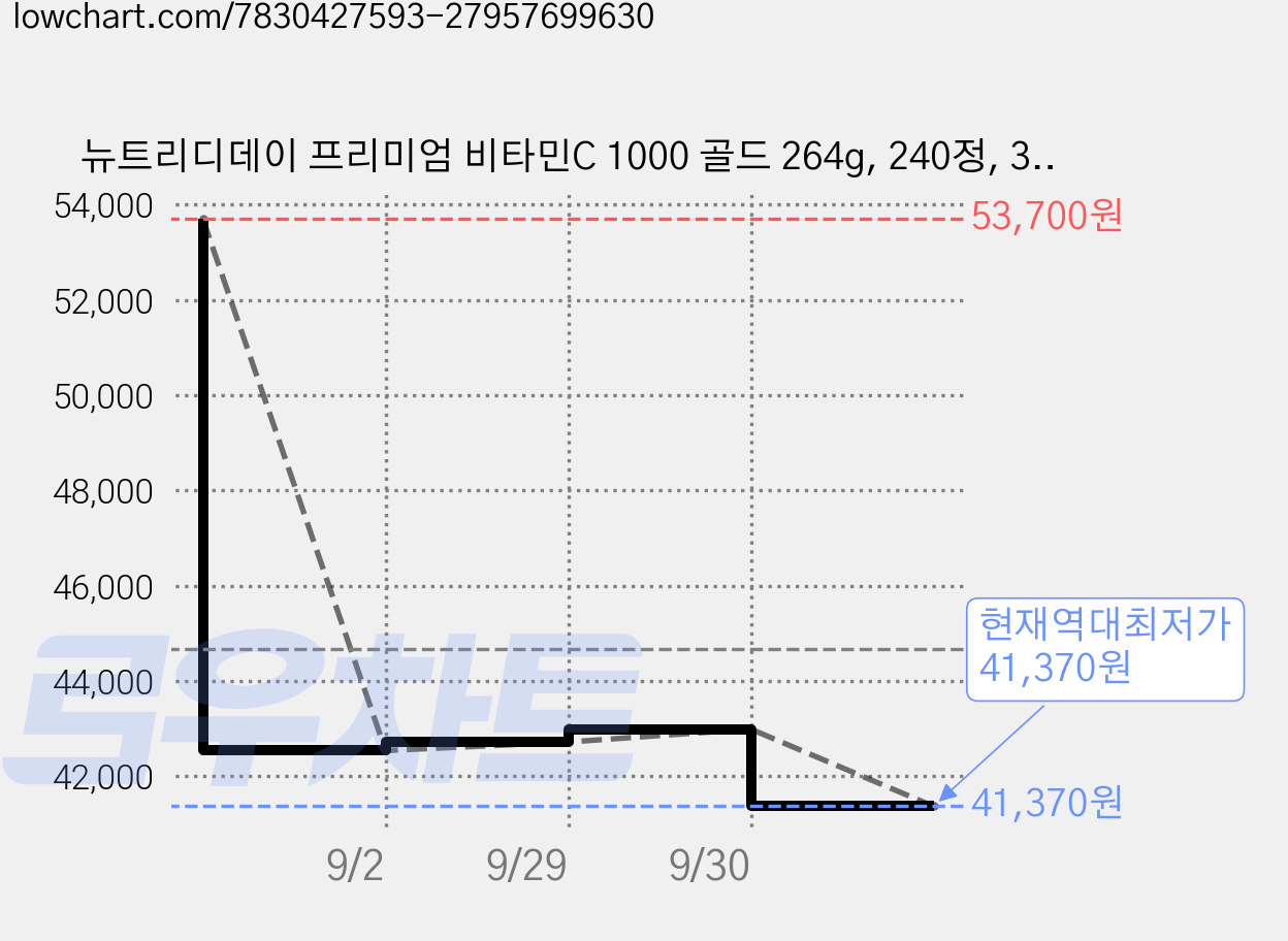 뉴트리디데이 프리미엄 비타민C 1000 골드 264g, 240정, 3개 가격 변동 차트, 현재가 41,370원, 역대최저가