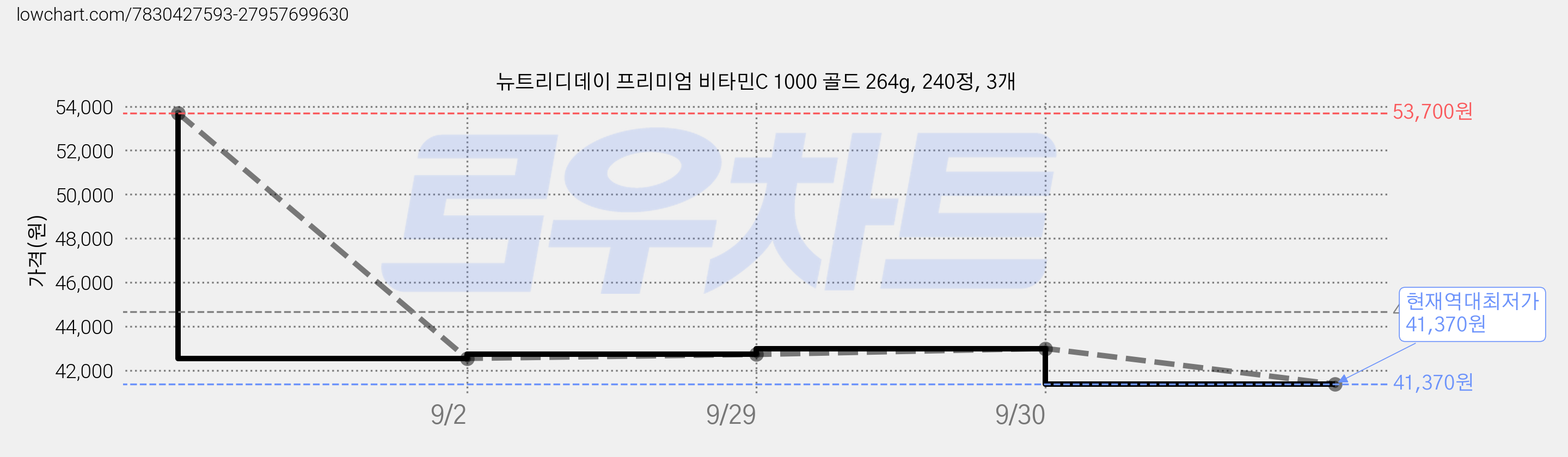 뉴트리디데이 프리미엄 비타민C 1000 골드 264g, 240정, 3개 가격 변동 차트, 현재가 41,370원, 역대최저가