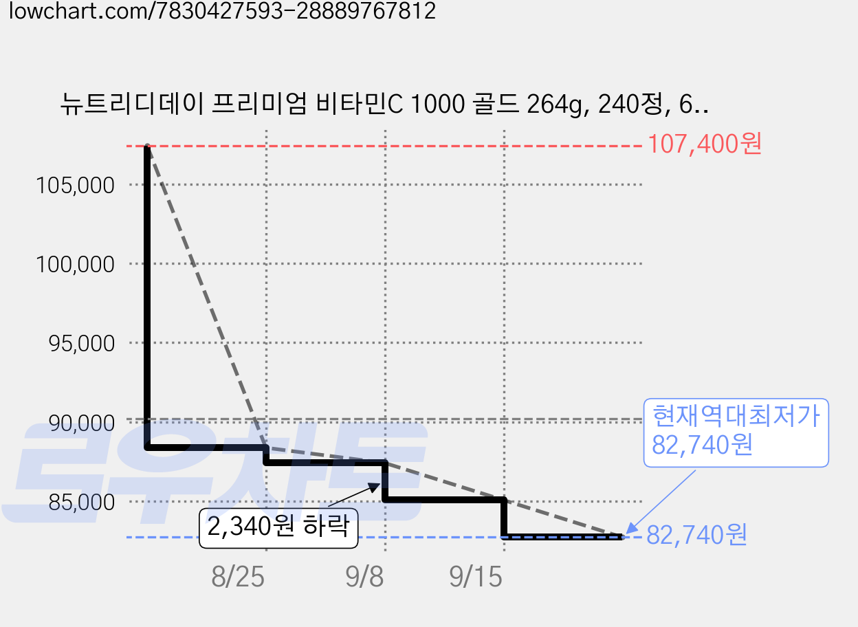뉴트리디데이 프리미엄 비타민C 1000 골드 264g, 240정, 6개 가격 변동 차트, 현재가 82,740원, 역대최저가
