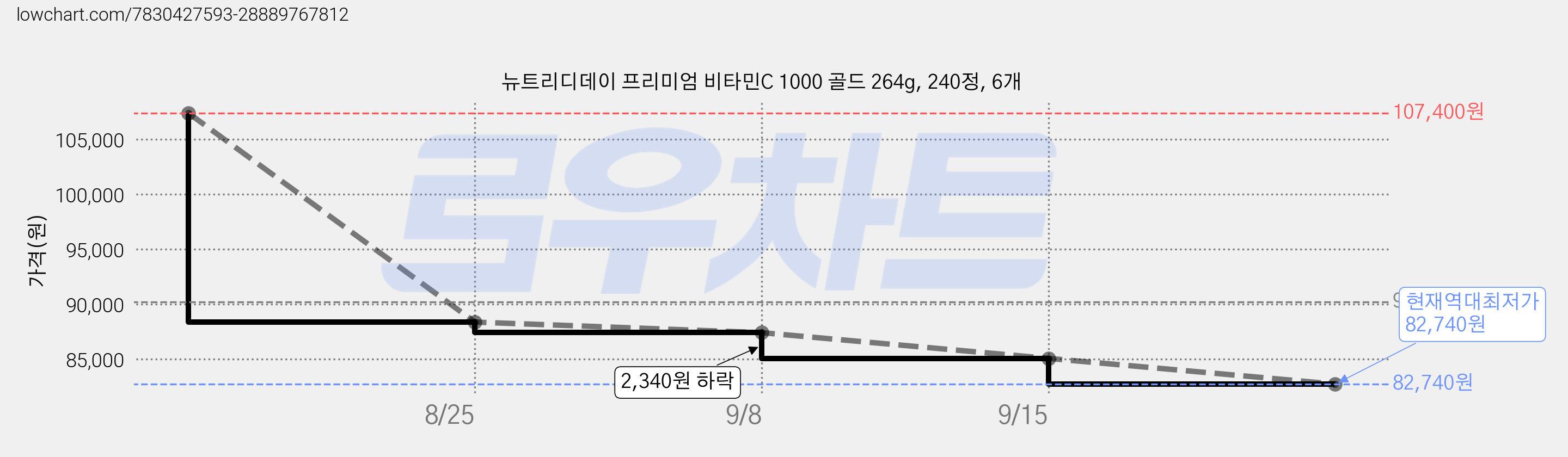 뉴트리디데이 프리미엄 비타민C 1000 골드 264g, 240정, 6개 가격 변동 차트, 현재가 82,740원, 역대최저가