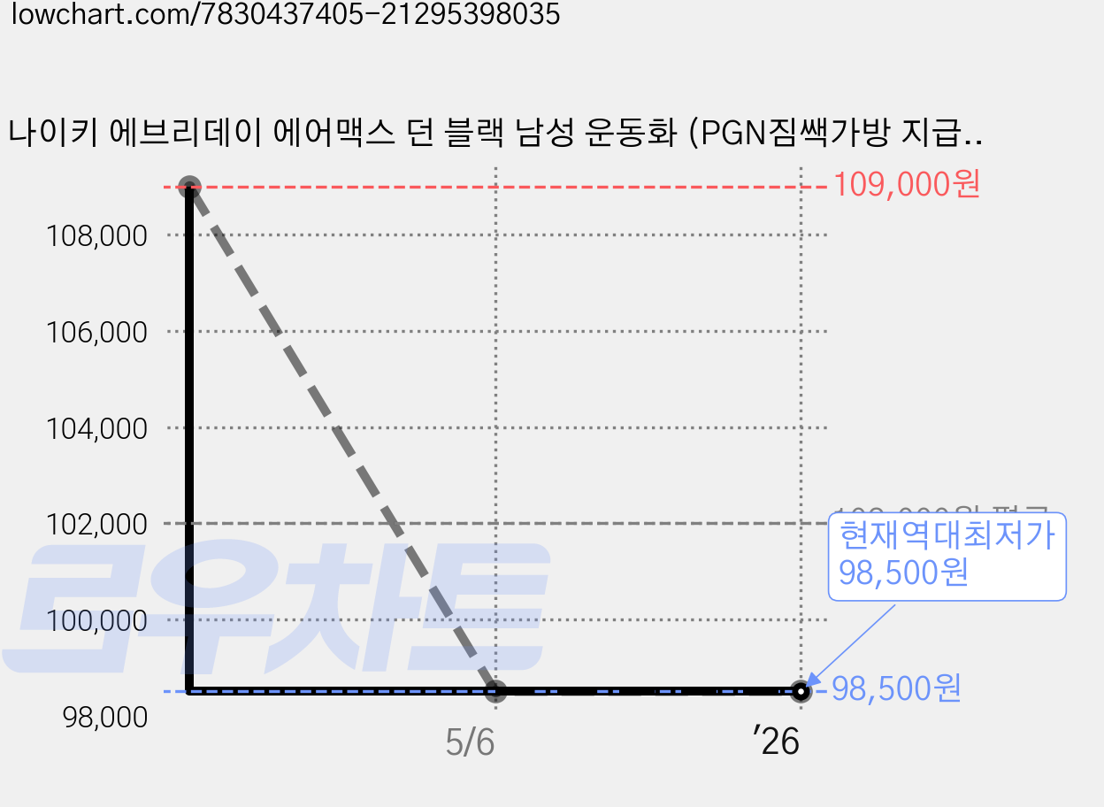 나이키 에브리데이 에어맥스 던 블랙 남성 운동화 (PGN짐쌕가방 지급) 가격 변동 차트, 현재가 98,500원, 역대최저가