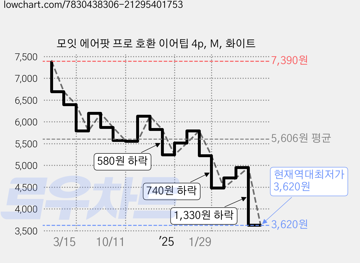 모잇 에어팟 프로 호환 이어팁 4p, M, 화이트 가격 변동 차트, 현재가 3,620원, 역대최저가