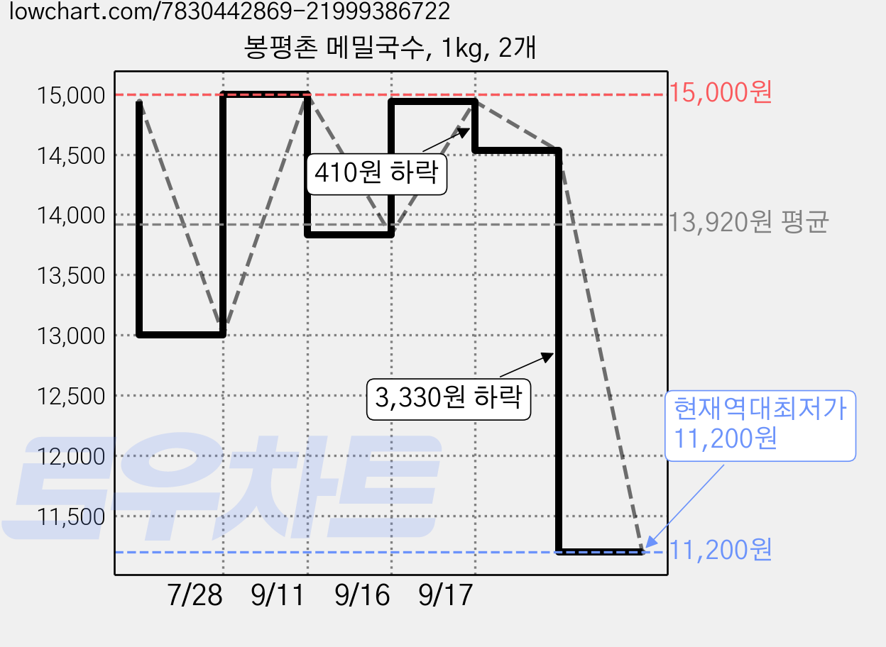 봉평촌 메밀국수, 1kg, 2개 가격 변동 차트, 현재가 11,200원, 역대최저가