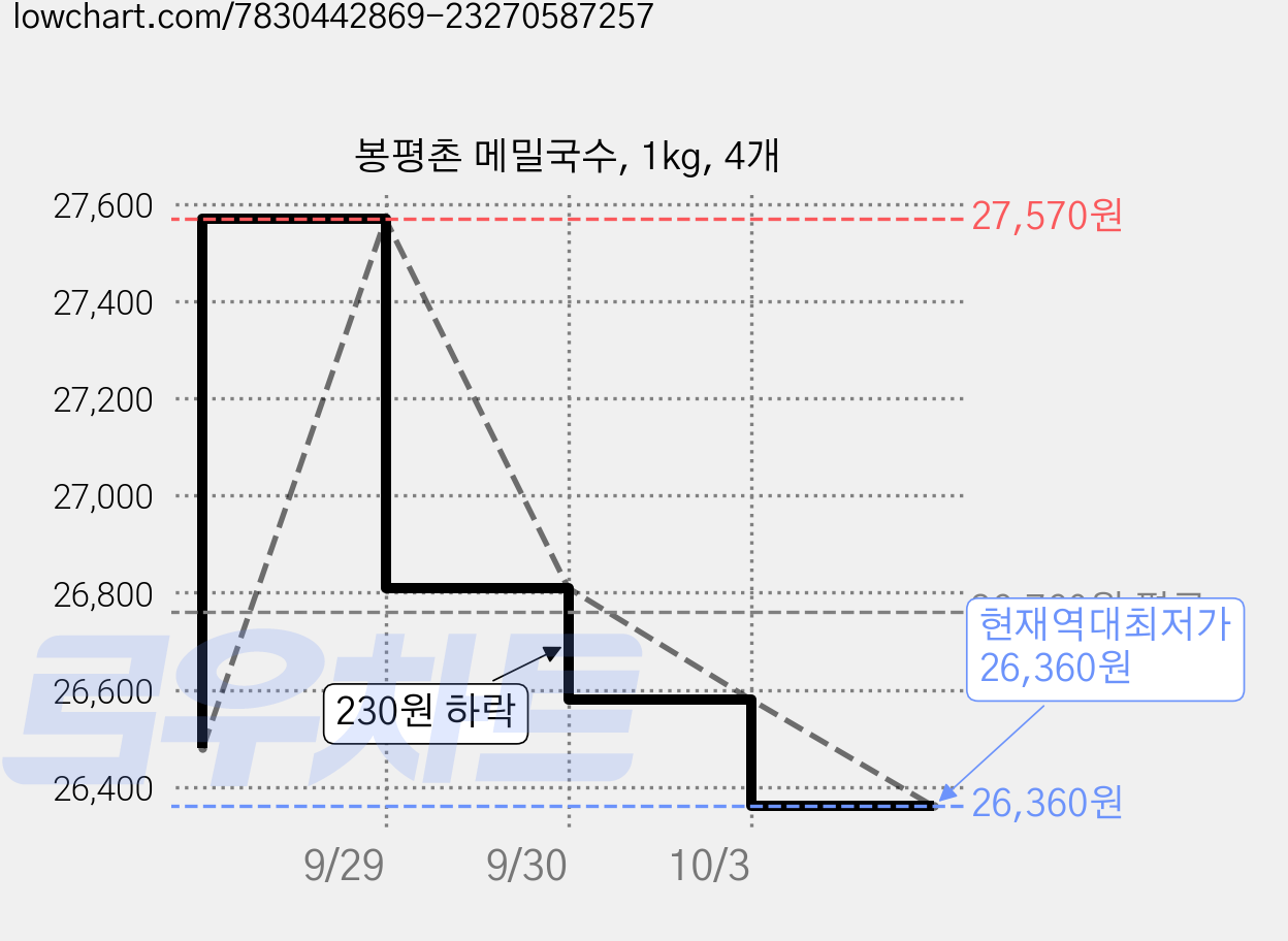 봉평촌 메밀국수, 1kg, 4개 가격 변동 차트, 현재가 26,360원, 역대최저가
