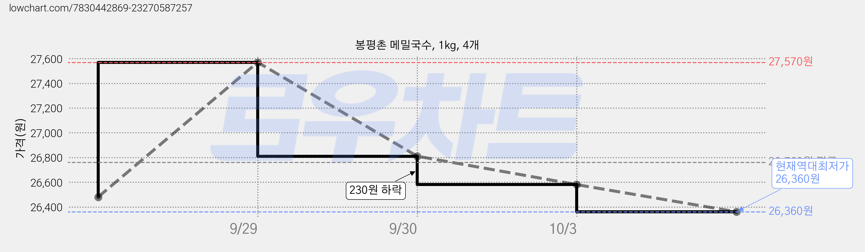 봉평촌 메밀국수, 1kg, 4개 가격 변동 차트, 현재가 26,360원, 역대최저가