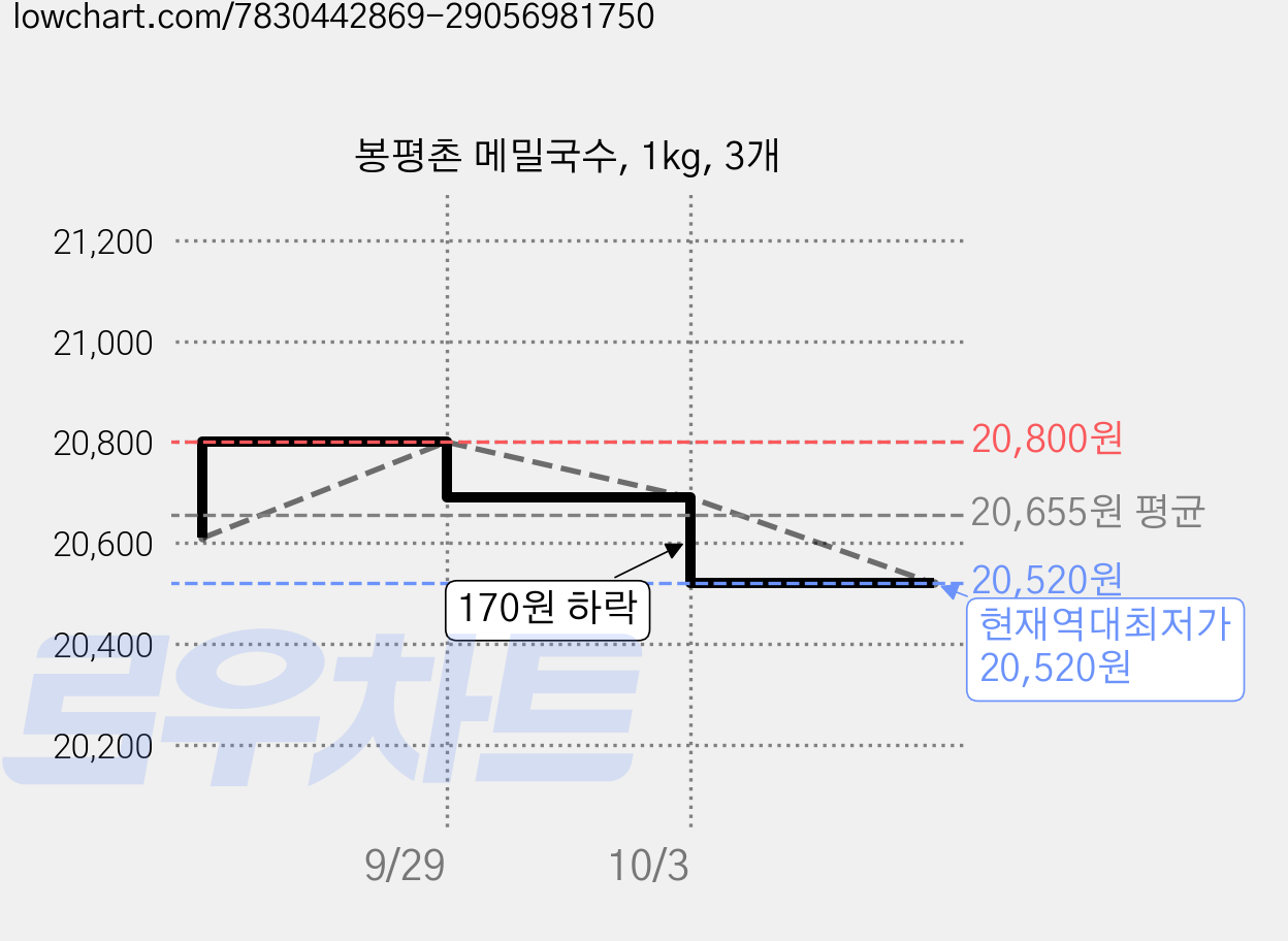 봉평촌 메밀국수, 1kg, 3개 가격 변동 차트, 현재가 20,520원, 역대최저가