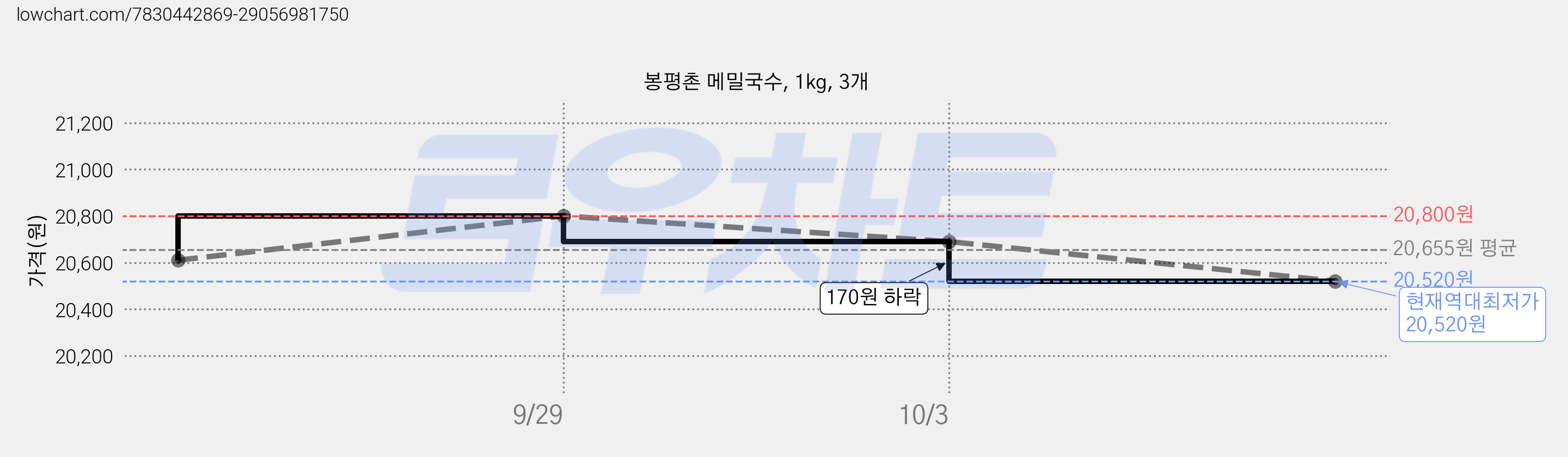 봉평촌 메밀국수, 1kg, 3개 가격 변동 차트, 현재가 20,520원, 역대최저가