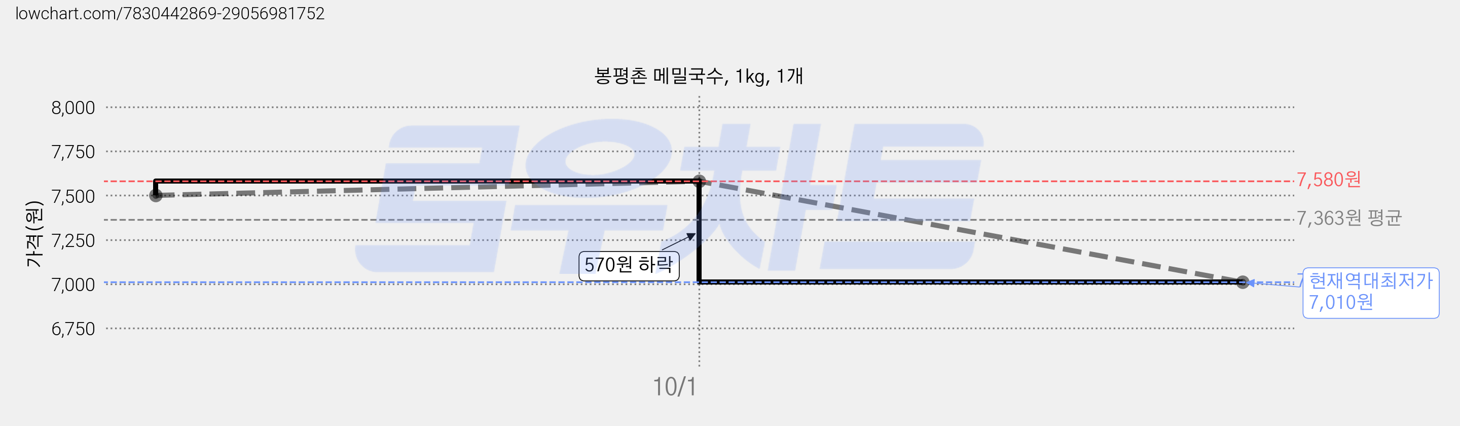 봉평촌 메밀국수, 1kg, 1개 가격 변동 차트, 현재가 7,010원, 역대최저가