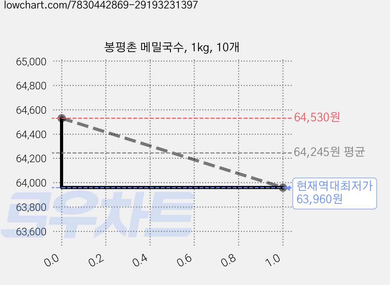 봉평촌 메밀국수, 1kg, 10개 가격 변동 차트, 현재가 63,960원, 역대최저가
