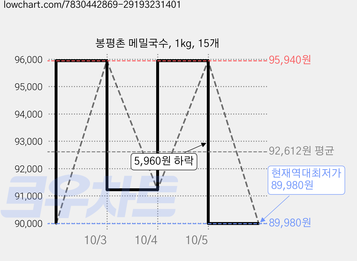 봉평촌 메밀국수, 1kg, 15개 가격 변동 차트, 현재가 89,980원, 역대최저가