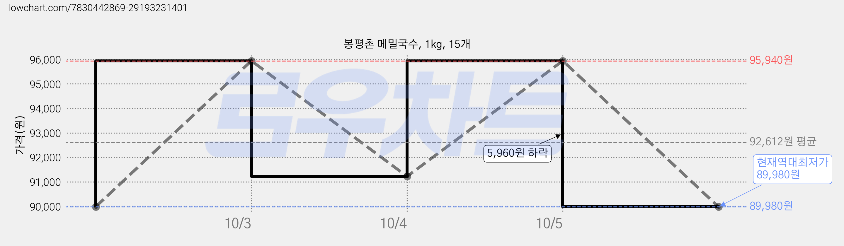 봉평촌 메밀국수, 1kg, 15개 가격 변동 차트, 현재가 89,980원, 역대최저가