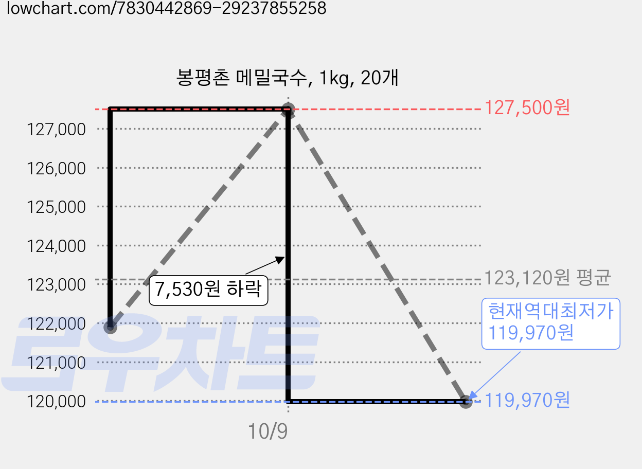 봉평촌 메밀국수, 1kg, 20개 가격 변동 차트, 현재가 119,970원, 역대최저가