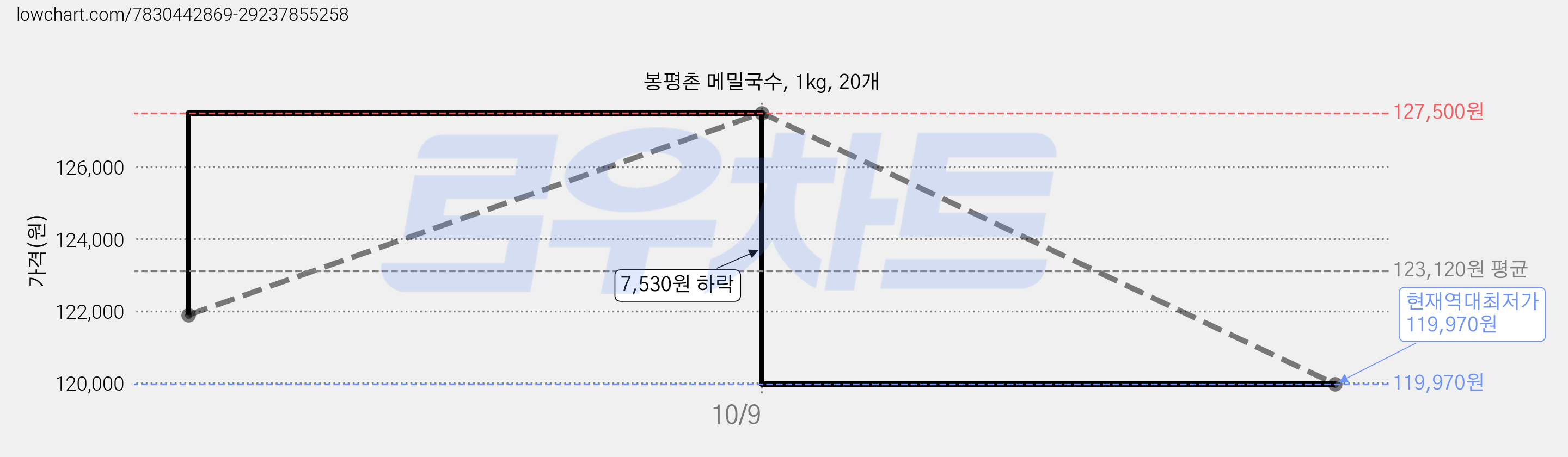 봉평촌 메밀국수, 1kg, 20개 가격 변동 차트, 현재가 119,970원, 역대최저가