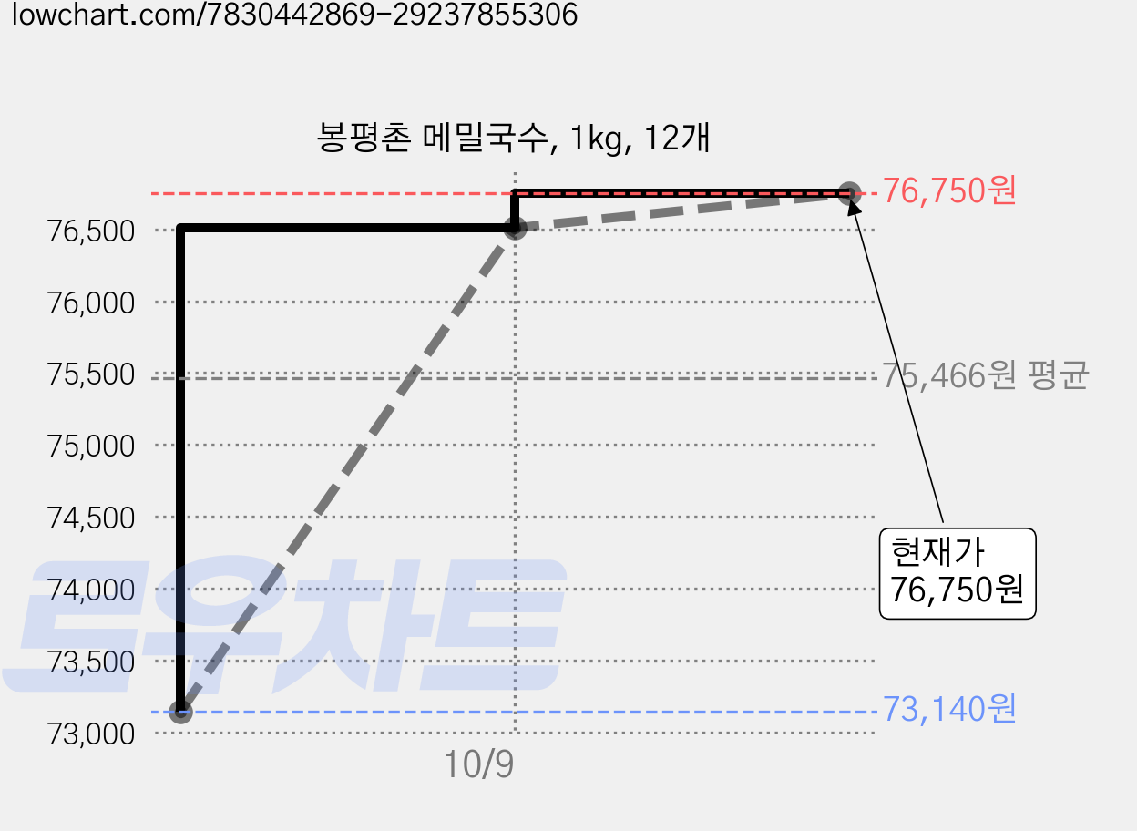 봉평촌 메밀국수, 1kg, 12개 가격 변동 차트, 현재가 76,750원, 관측 최저가 71,990원
