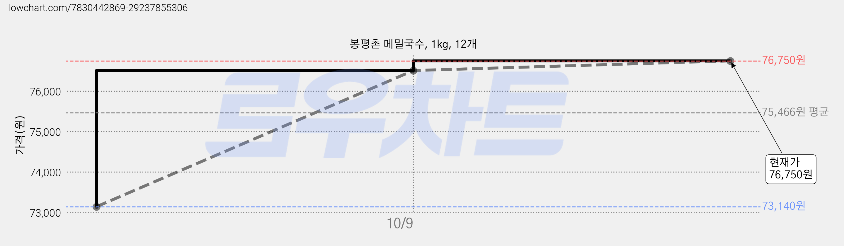 봉평촌 메밀국수, 1kg, 12개 가격 변동 차트, 현재가 76,750원, 관측 최저가 71,990원