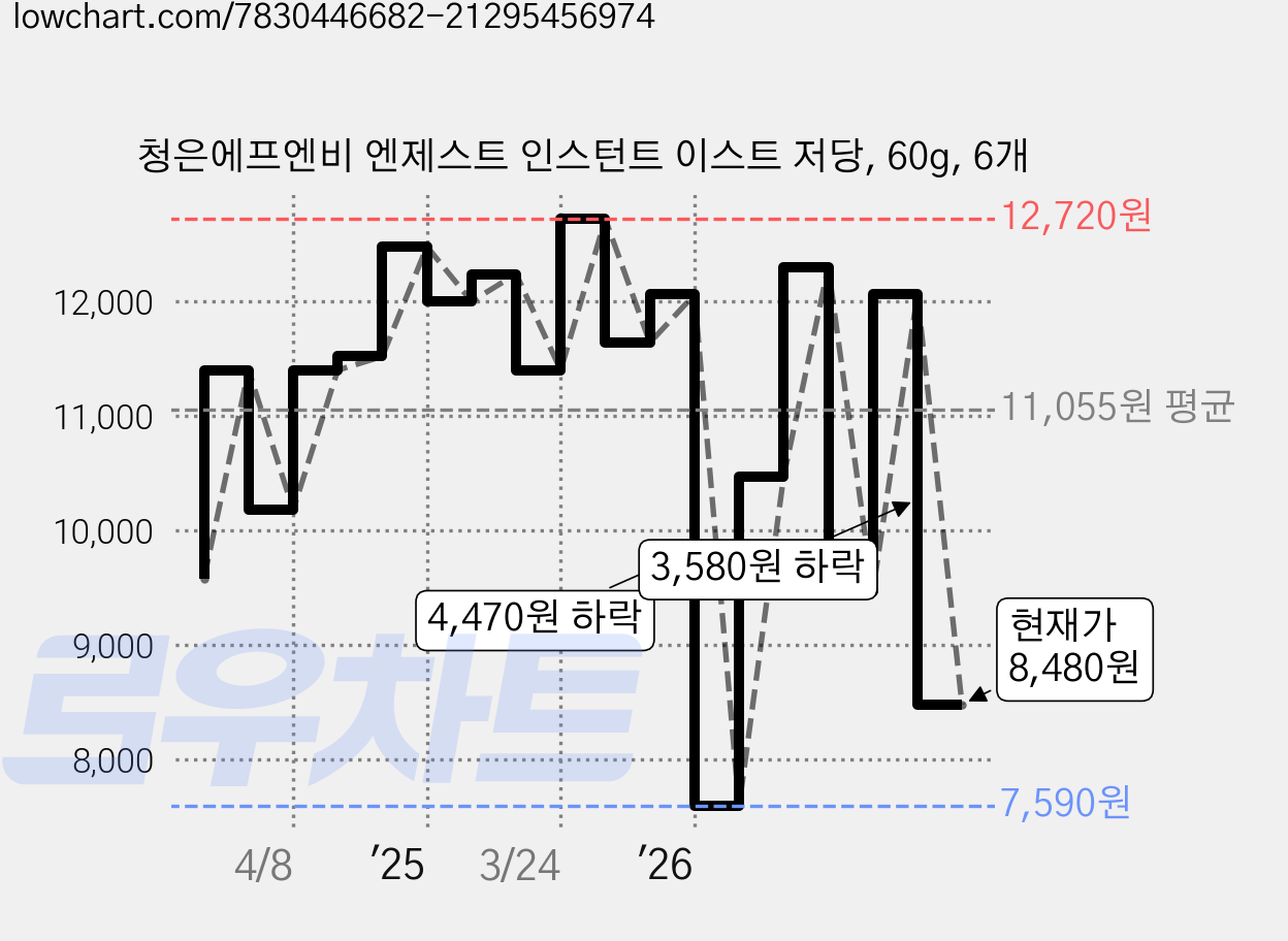 청은에프엔비 엔제스트 인스턴트 이스트 저당, 60g, 6개 가격 변동 차트, 현재가 8,480원, 관측 최저가 7,590원