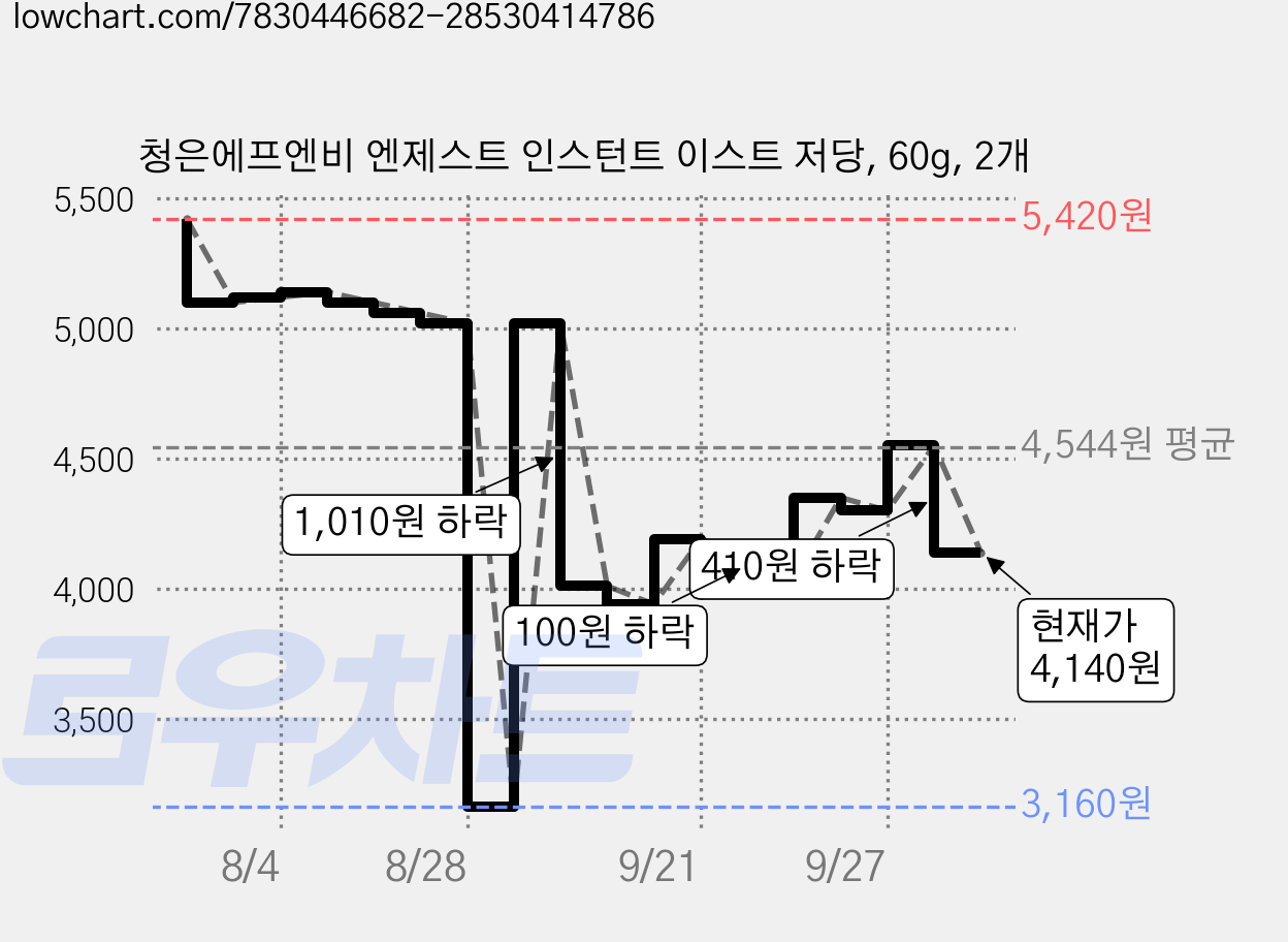 청은에프엔비 엔제스트 인스턴트 이스트 저당, 60g, 2개 가격 변동 차트, 현재가 4,140원, 관측 최저가 3,160원