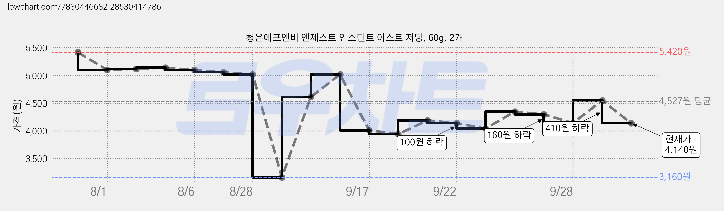 청은에프엔비 엔제스트 인스턴트 이스트 저당, 60g, 2개 가격 변동 차트, 현재가 4,140원, 관측 최저가 3,160원
