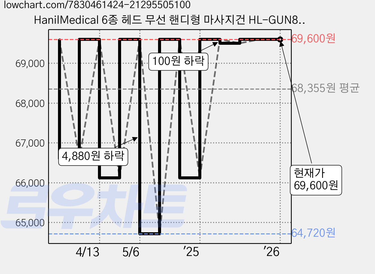 HanilMedical 6종 헤드 무선 핸디형 마사지건 HL-GUN8000 + 고급형 하드케이스 세트 가격 변동 차트, 현재가 69,600원, 관측 최저가 64,720원