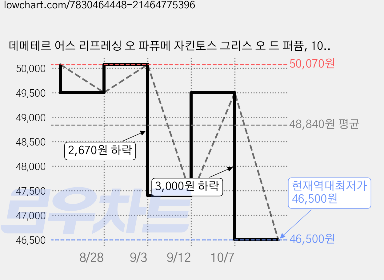 데메테르 어스 리프레싱 오 파퓨메 자킨토스 그리스 오 드 퍼퓸, 100ml, 1개 가격 변동 차트, 현재가 46,500원, 역대최저가