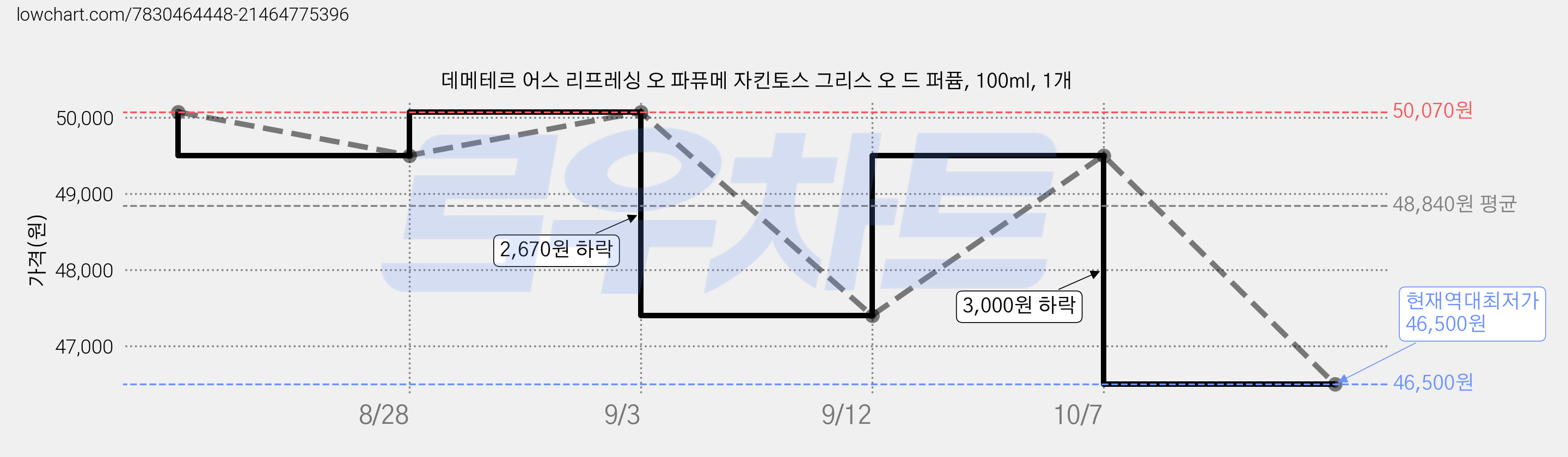 데메테르 어스 리프레싱 오 파퓨메 자킨토스 그리스 오 드 퍼퓸, 100ml, 1개 가격 변동 차트, 현재가 46,500원, 역대최저가