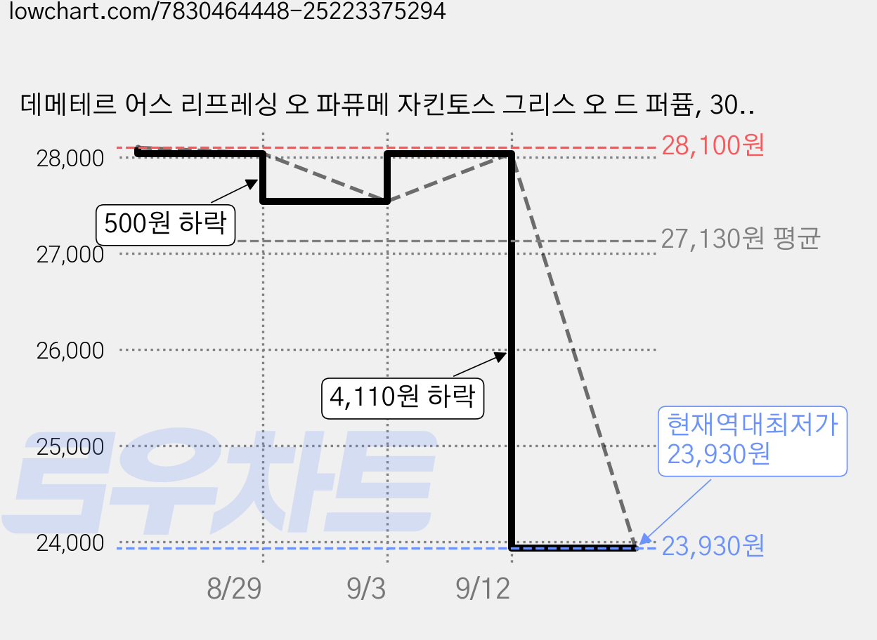 데메테르 어스 리프레싱 오 파퓨메 자킨토스 그리스 오 드 퍼퓸, 30ml, 1개 가격 변동 차트, 현재가 23,930원, 역대최저가