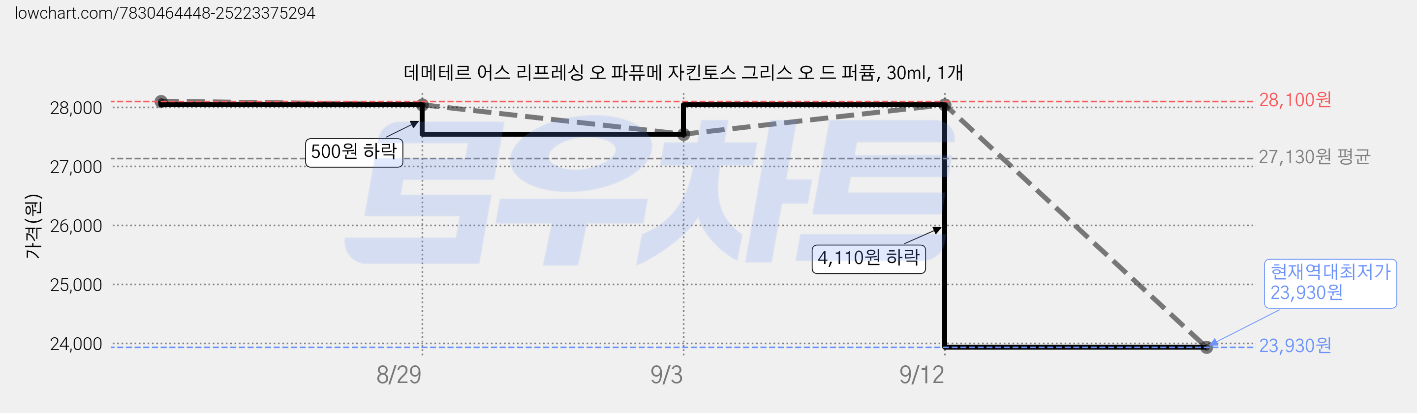 데메테르 어스 리프레싱 오 파퓨메 자킨토스 그리스 오 드 퍼퓸, 30ml, 1개 가격 변동 차트, 현재가 23,930원, 역대최저가