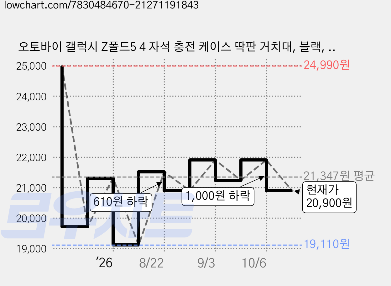 오토바이 갤럭시 Z폴드5 4 자석 충전 케이스 딱판 거치대, 블랙, Z폴드 5 가격 변동 차트, 현재가 20,900원, 관측 최저가 19,110원