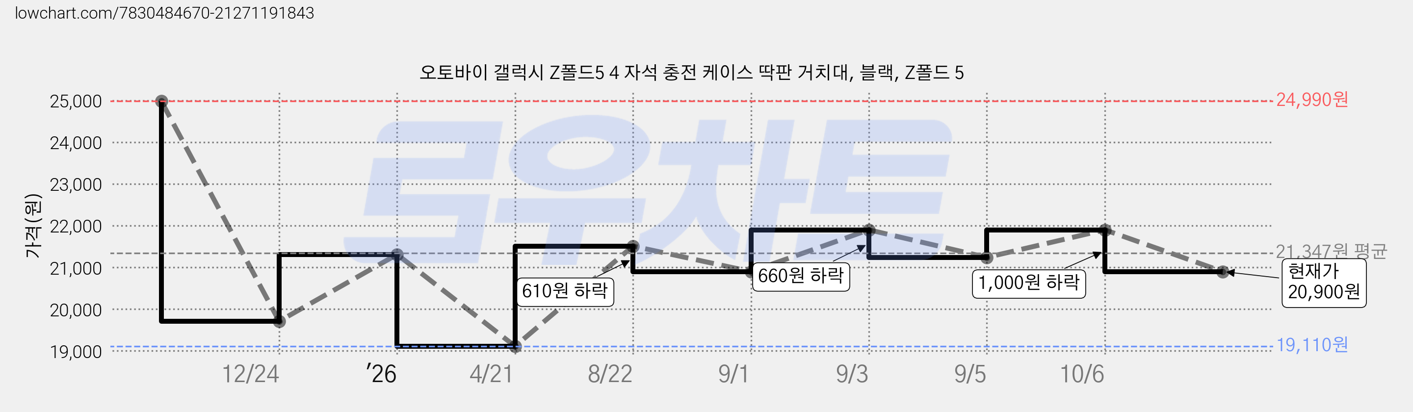 오토바이 갤럭시 Z폴드5 4 자석 충전 케이스 딱판 거치대, 블랙, Z폴드 5 가격 변동 차트, 현재가 20,900원, 관측 최저가 19,110원