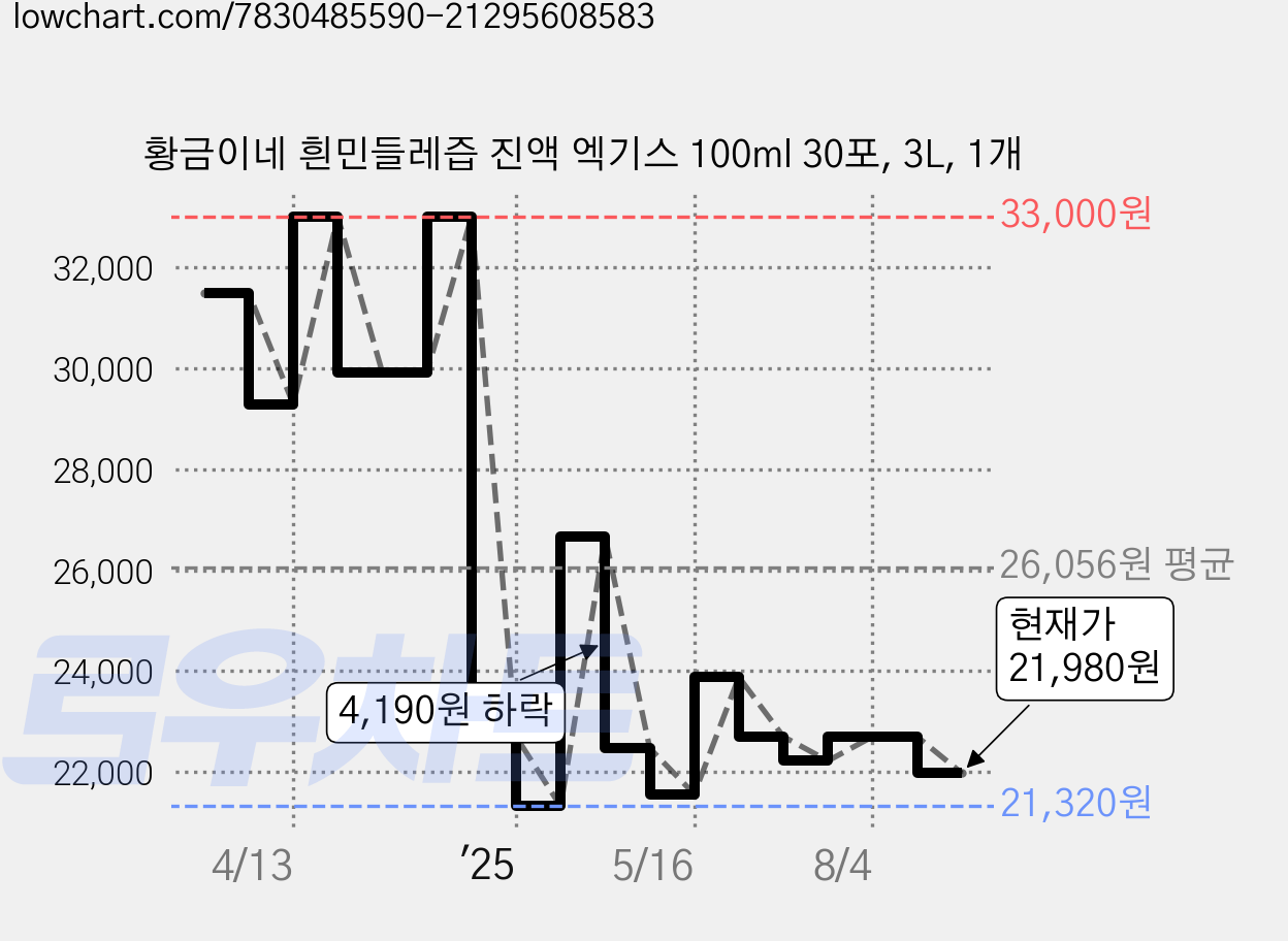 황금이네 흰민들레즙 진액 엑기스 100ml 30포, 3L, 1개 가격 변동 차트, 현재가 21,980원, 관측 최저가 21,320원
