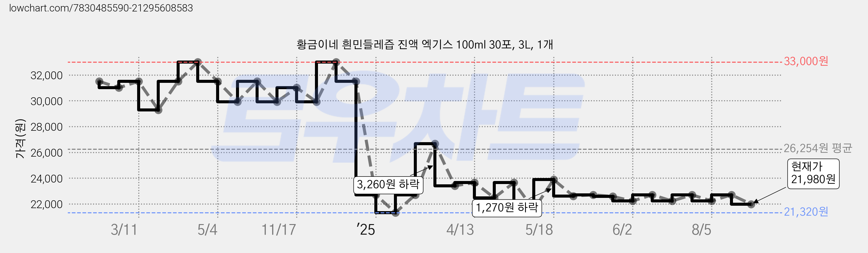 황금이네 흰민들레즙 진액 엑기스 100ml 30포, 3L, 1개 가격 변동 차트, 현재가 21,980원, 관측 최저가 21,320원